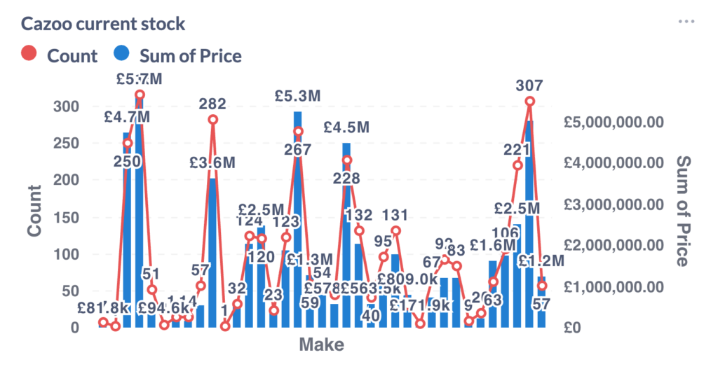 A chart of cazoo stock breakdown by car OEM brand